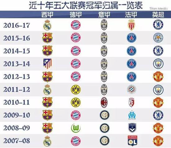 他不仅取得
